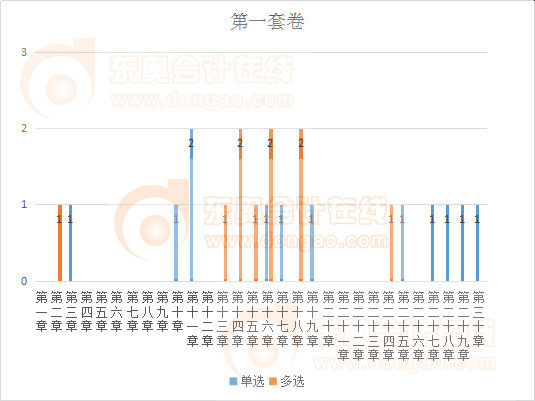 注会会计第一套卷客观题