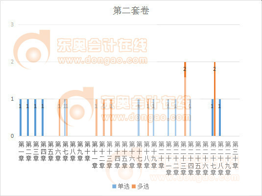 注会会计第二套卷客观题