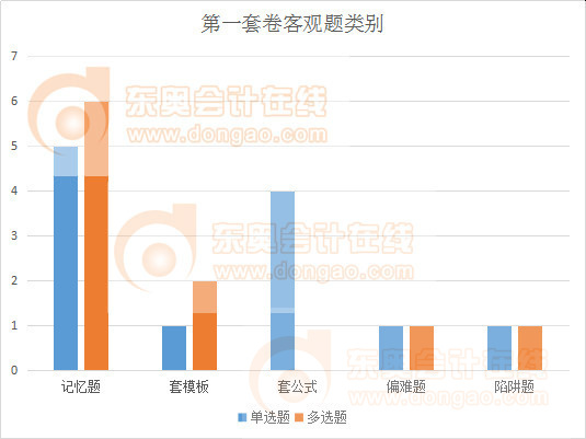 注会会计卷一客观题类别