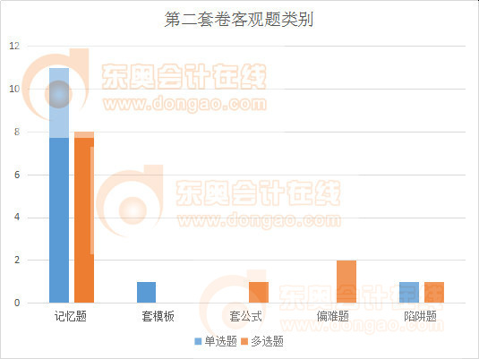 注会会计卷二客观题类别