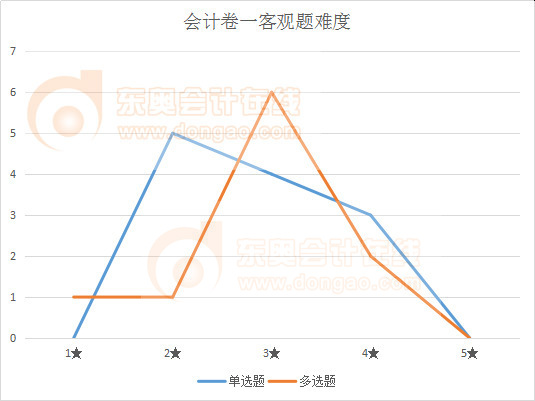 注会会计卷1客观题难度