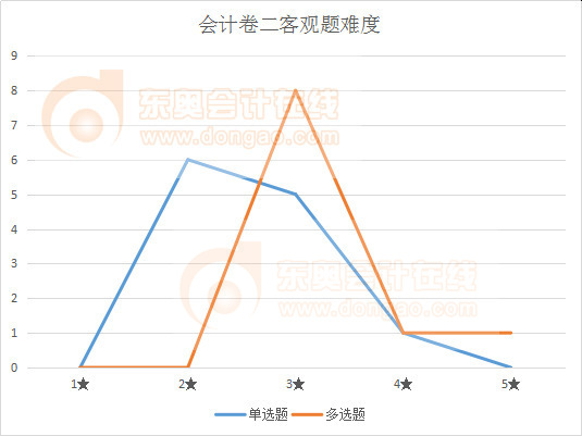 注会会计卷2客观题难度