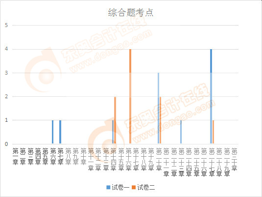 注会会计综合题考点