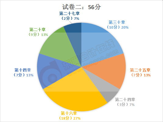 注会会计试卷二主观题分值占比