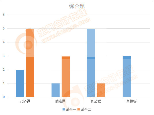 注会会计综合题形式