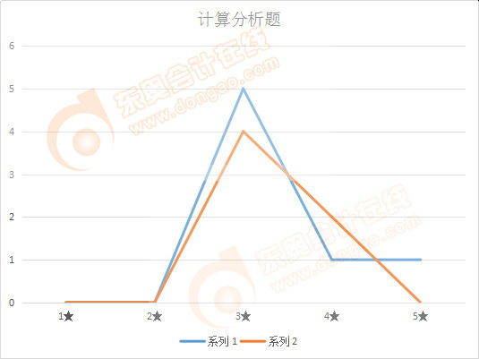 注会会计计算分析题难度