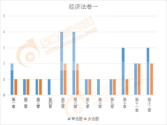 注会经济法卷一客观题出题情况