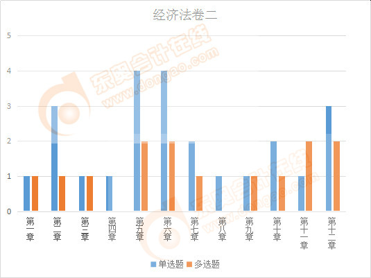 注会经济法卷二客观题出题情况