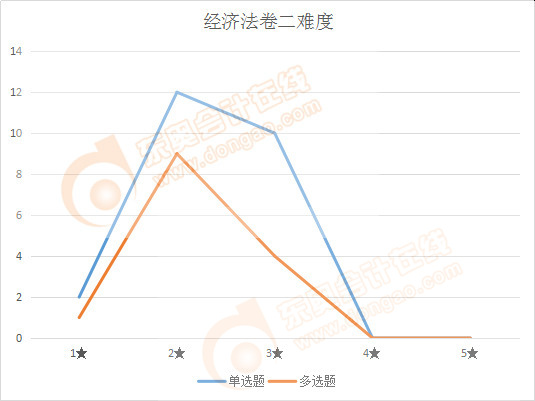 注会经济法卷二难度