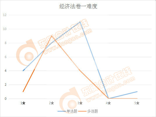 注会经济法卷一难度