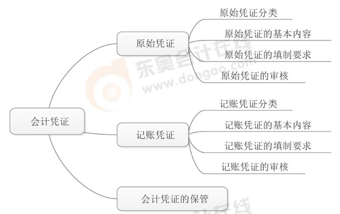 初级会计报名