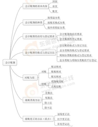 初级会计职称