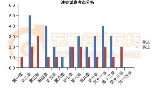 注会试卷考点分析