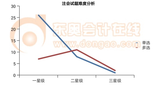 注会试题难度分析