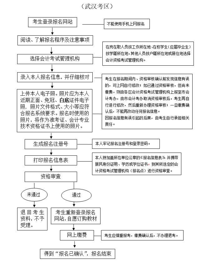 2019年初级会计职称考试报名流程图