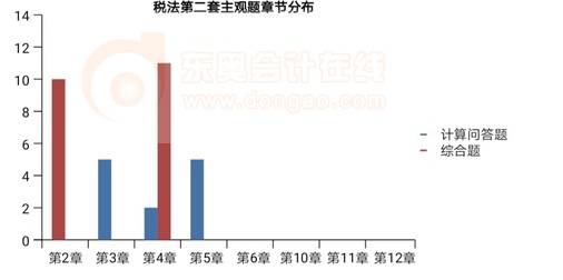 cpa税法第二套主观题章节分布