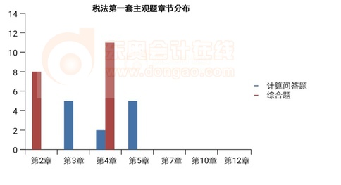 cpa税法第一套主观题章节分布