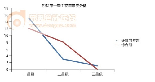 cpa税法第一套主观题难度分析