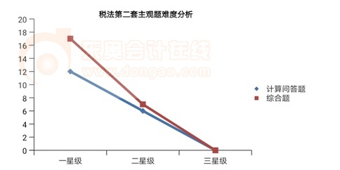 cpa税法第二套主观题难度分析