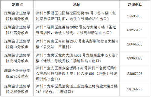 深圳中级会计成绩复核地点