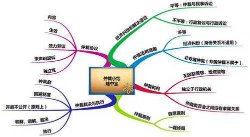 初级会计思维导图