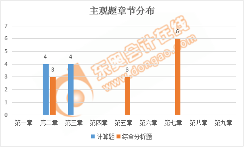 税务师税法一主观题章节分布