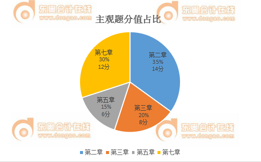 税务师税法一主观题分值占比