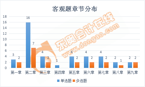 税务师税法一客观题章节分布