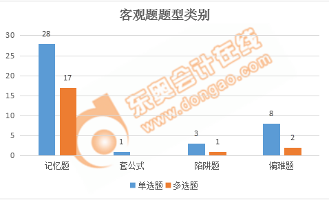 税务师税法一客观题题型类别