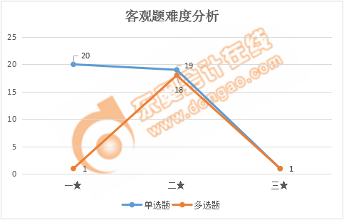 税务师税法一客观题难度分析