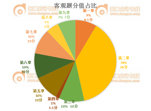 税务师税法一客观题分值占比