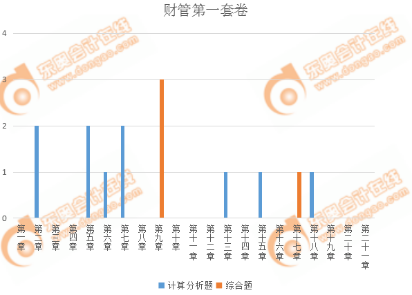 注会财管第一套卷