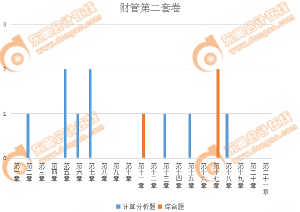 注会财管第二套卷