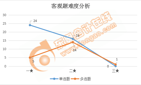 税务师税法二客观题难度分析