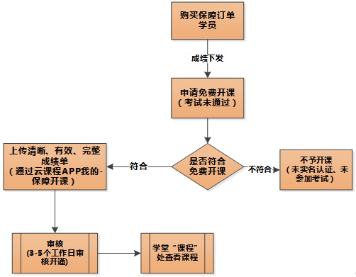 东奥APP注会免费开课流程