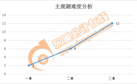 税务师涉税服务相关法律主观题难度分析