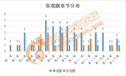 税务师涉税服务相关法律客观题章节分布