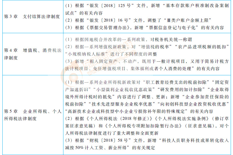 2019初级会计经济法基础教材变化