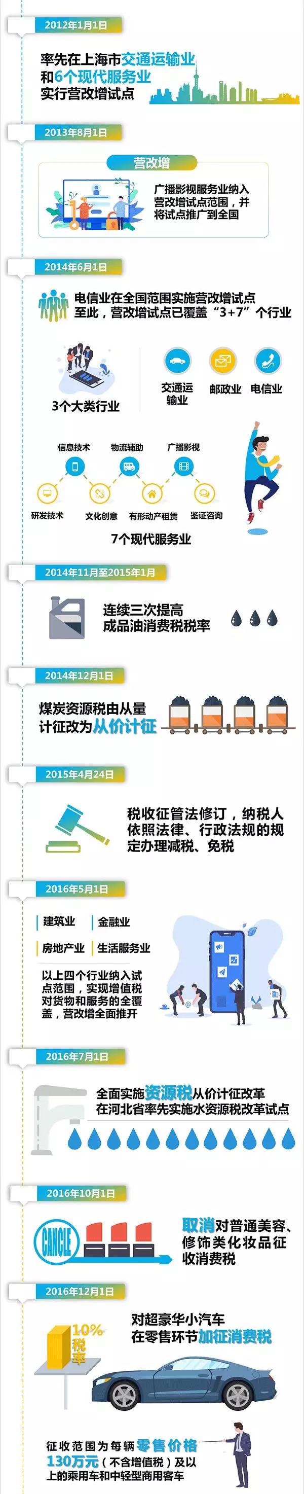 2012-2016年税法改革