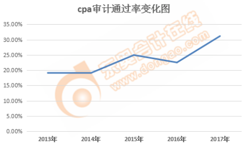 cpa审计