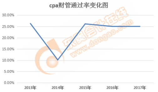 cpa财管