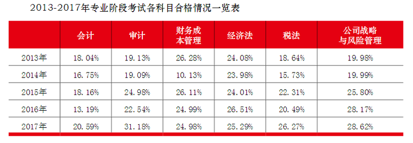 注会专业阶段合格情况