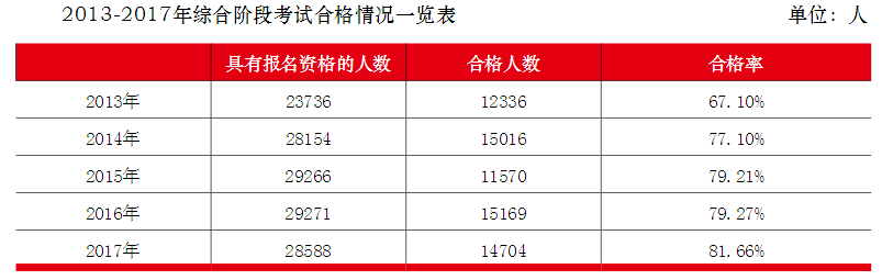 注会综合阶段合格情况