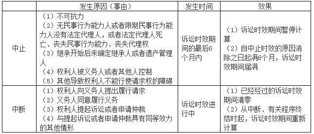 中级会计职称《中级经济法》答疑精华：诉讼时效期间