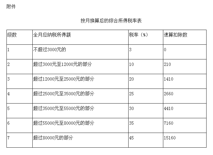 按月换算后的综合所得税率表