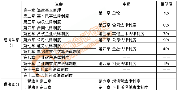 注会经济法与中级经济法对比