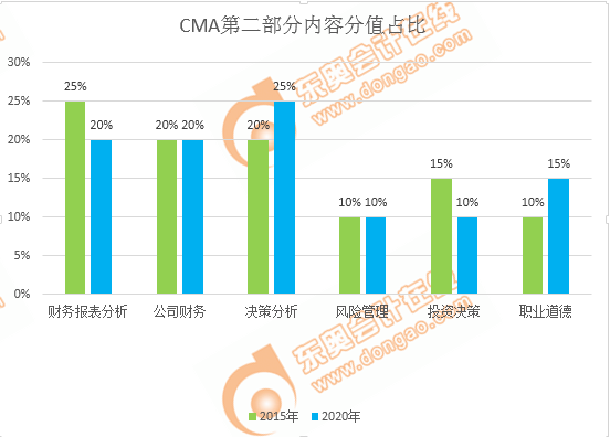 CMA考试第2部分内容