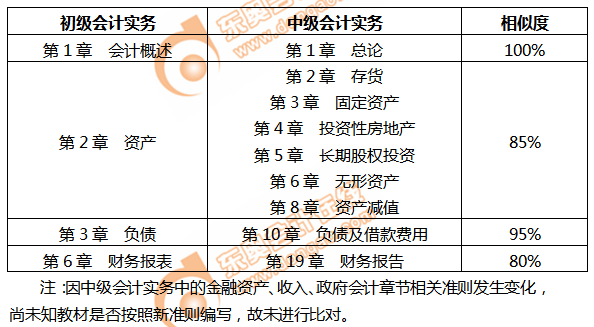 初级会计和中级教材相似度