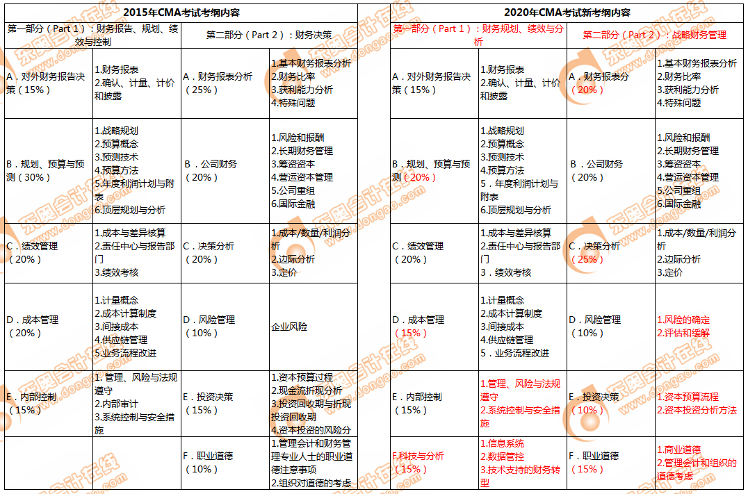 2015年和2020年CMA考纲对比