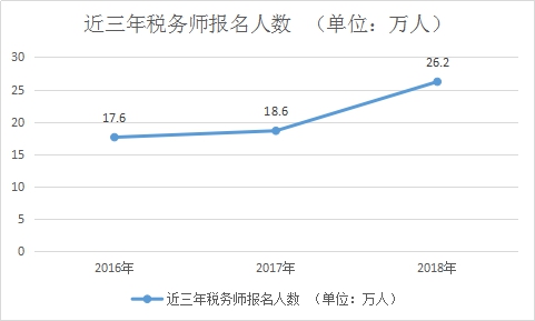 近三年税务师报名人数变化